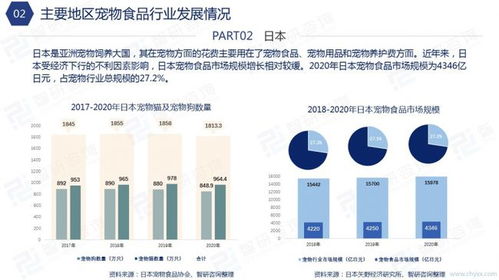 2021年中国宠物食品行业发展分析报告简版 软件开发视角